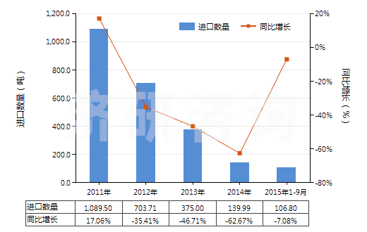 2011-2015年9月中國粘膠纖維單紗（未加捻或捻度每米不超過120轉(zhuǎn)）(HS54033190)進口量及增速統(tǒng)計